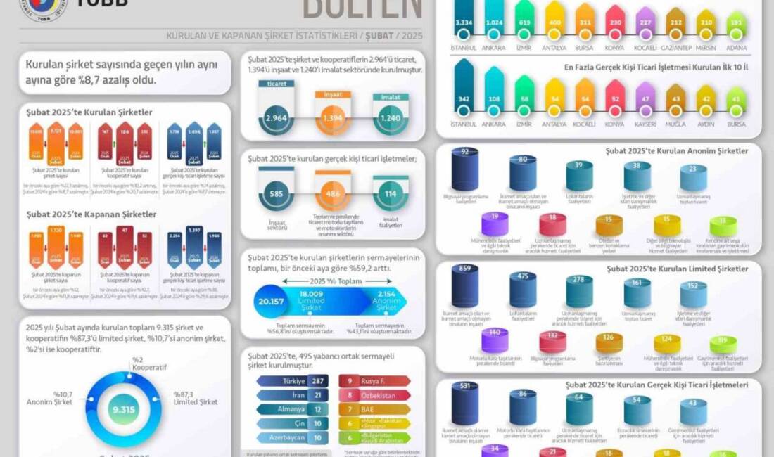 Türkiye Odalar ve Borsalar Birliği (TOBB), 2025'in Ocak ve Şubat
