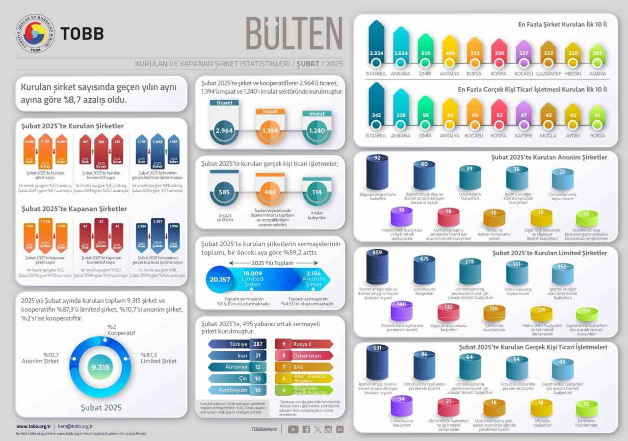 Türkiye Odalar ve Borsalar Birliği (TOBB), 2025'in Ocak ve Şubat