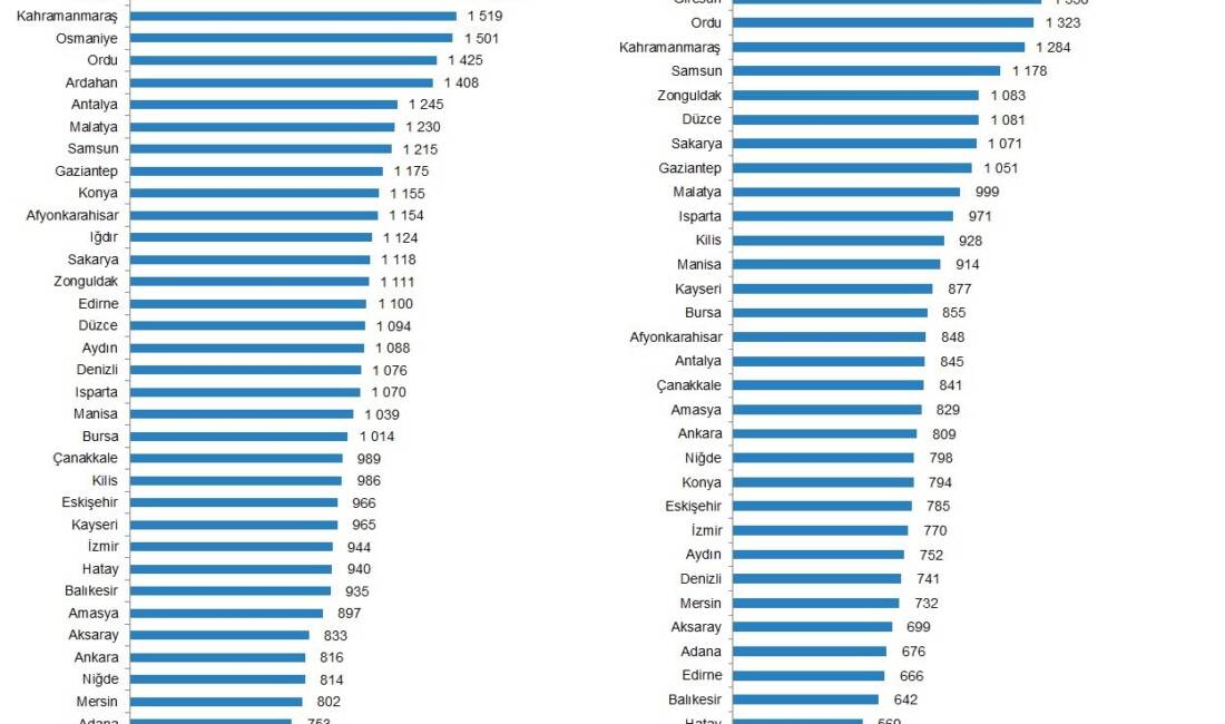 Eskişehir’de sürekli erkek tarım işçilerine ödenen aylık ücretin, yurt geneli