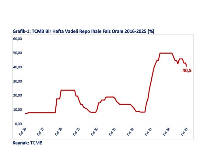 Ticaret Bakanı Ömer Bolat, Merkez Bankası’nın politika faizini 250 baz