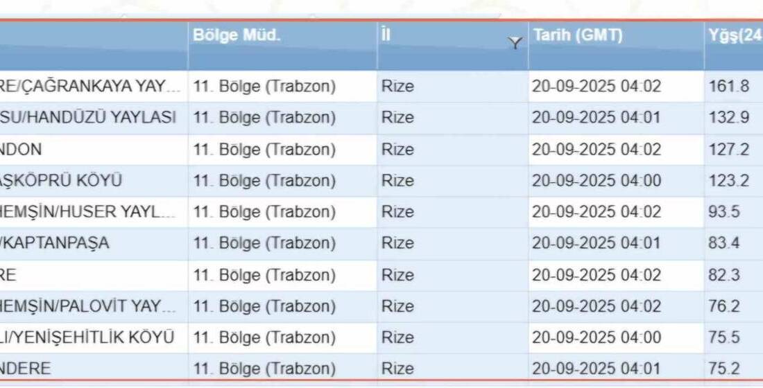 Rize’nin birçok bölgesinde son 24 saatte 75 kg ve üstü