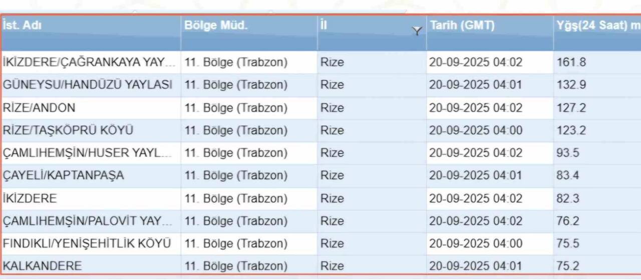 Rize’nin birçok bölgesinde son 24 saatte 75 kg ve üstü